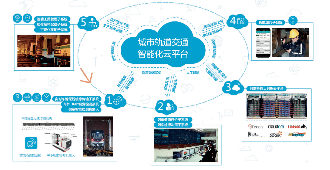 上海轨道交通车辆智能运维系统