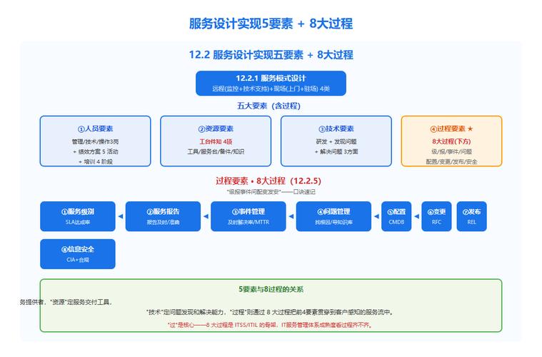 第12章 信息系统服务管理:综合篇考点梳理